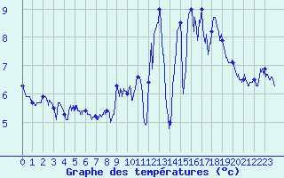 Courbe de tempratures pour Barnas (07)