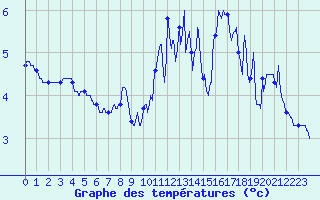 Courbe de tempratures pour Ploudalmezeau (29)