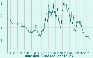 Courbe de l'humidex pour Ploudalmezeau (29)