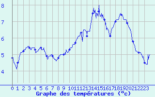 Courbe de tempratures pour Cherbourg (50)