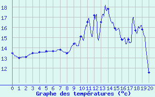 Courbe de tempratures pour Joncherey (90)