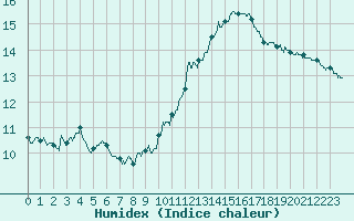 Courbe de l'humidex pour Mcon (71)