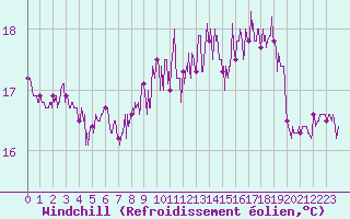 Courbe du refroidissement olien pour Boulogne (62)