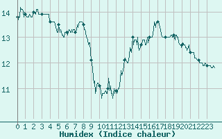 Courbe de l'humidex pour La Rochelle - Aerodrome (17)