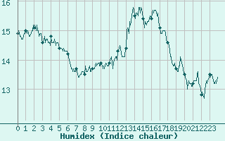 Courbe de l'humidex pour Bourg-Saint-Maurice (73)