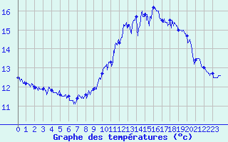 Courbe de tempratures pour Cap de la Hve (76)