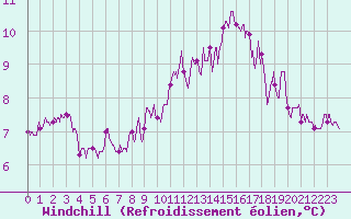 Courbe du refroidissement olien pour Rouen (76)