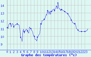 Courbe de tempratures pour Calais / Marck (62)