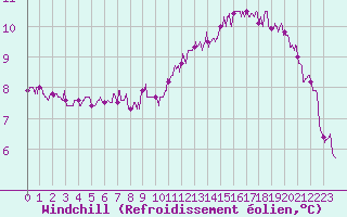 Courbe du refroidissement olien pour Lyon - Saint-Exupry (69)