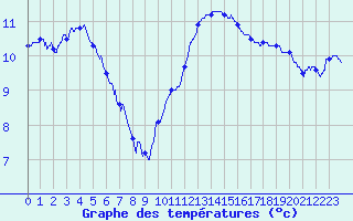 Courbe de tempratures pour Albert-Bray (80)