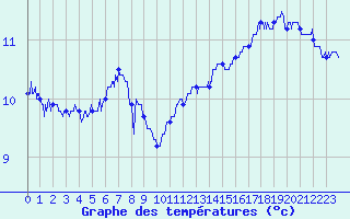 Courbe de tempratures pour Cap Gris-Nez (62)