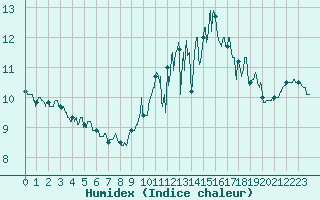 Courbe de l'humidex pour Saint-Brieuc (22)