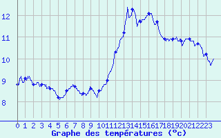 Courbe de tempratures pour Tours (37)
