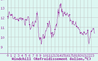 Courbe du refroidissement olien pour Ouessant (29)