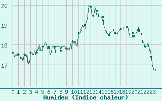 Courbe de l'humidex pour Ploudalmezeau (29)