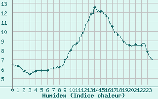 Courbe de l'humidex pour Metz (57)