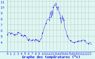 Courbe de tempratures pour Langres (52) 