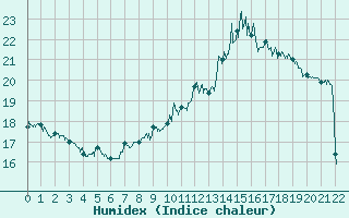 Courbe de l'humidex pour Strasbourg (67)