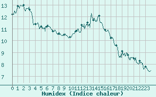 Courbe de l'humidex pour Le Bourget (93)