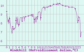 Courbe du refroidissement olien pour Quimper (29)
