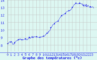 Courbe de tempratures pour Blois (41)