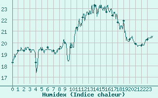 Courbe de l'humidex pour Cap de la Hague (50)