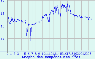 Courbe de tempratures pour Cap de la Hague (50)