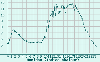 Courbe de l'humidex pour Chteau-Chinon (58)