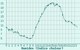 Courbe de l'humidex pour Albi (81)