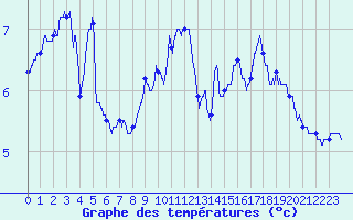 Courbe de tempratures pour La Panouse (48)