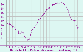 Courbe du refroidissement olien pour Valence (26)