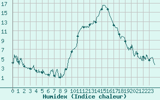 Courbe de l'humidex pour Marignane (13)