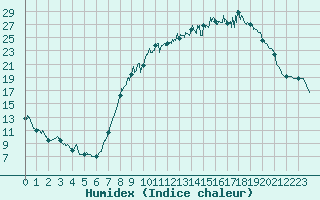 Courbe de l'humidex pour Lillers (62)