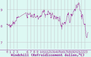 Courbe du refroidissement olien pour Ile de Groix (56)