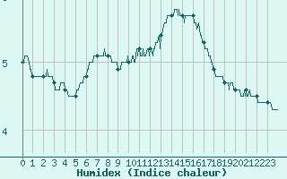 Courbe de l'humidex pour Valence (26)