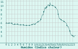 Courbe de l'humidex pour Luxeuil (70)