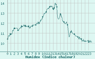 Courbe de l'humidex pour Pontoise - Cormeilles (95)