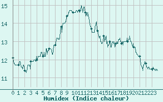 Courbe de l'humidex pour Cap de la Hague (50)