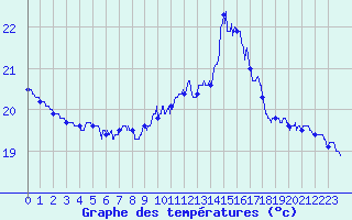 Courbe de tempratures pour Ile du Levant (83)