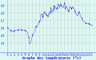 Courbe de tempratures pour Cap de la Hague (50)