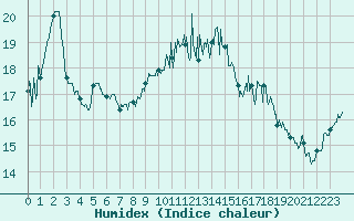 Courbe de l'humidex pour Cherbourg (50)