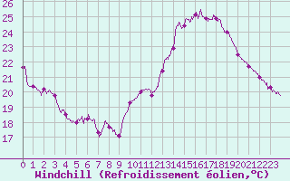 Courbe du refroidissement olien pour Toulon (83)