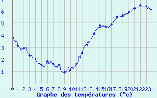 Courbe de tempratures pour Pointe de Chassiron (17)
