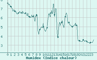 Courbe de l'humidex pour Ploumanac'h (22)