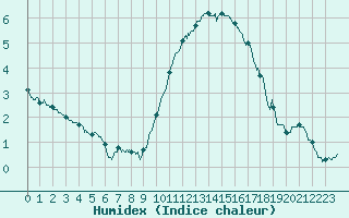 Courbe de l'humidex pour Melun (77)