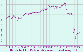 Courbe du refroidissement olien pour Epinal (88)