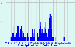 Diagramme des prcipitations pour Gavarnie (65)