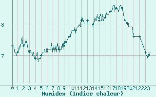 Courbe de l'humidex pour Pointe de Chassiron (17)