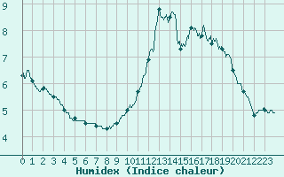 Courbe de l'humidex pour Chamonix-Mont-Blanc (74)