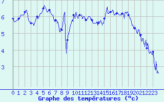 Courbe de tempratures pour Le Havre - Octeville (76)